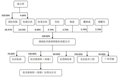 【聚焦】3C涂料名企松井新材擬科創(chuàng)板上市,可與PPG、阿克蘇等巨頭競爭